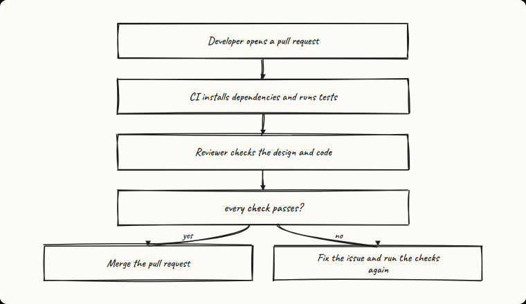 Chart Key Example LDOC - Living Documents | Ldoc