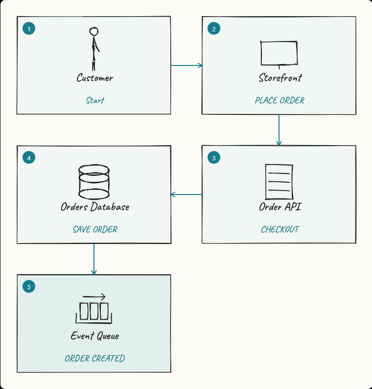 Chart Key Example LDOC - Living Documents | Ldoc